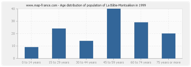 Age distribution of population of La Bâtie-Montsaléon in 1999